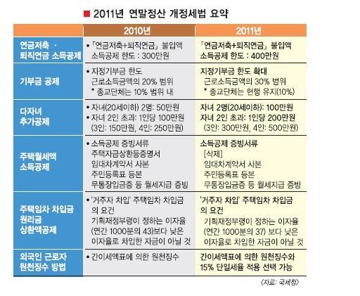 2011년 주요개정된 내용